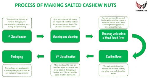 Quy trình sản xuất hạt điều rang muối