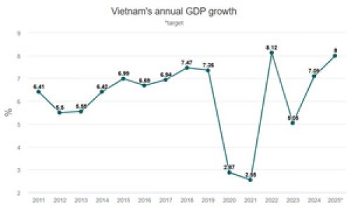 2025 - Vietnam stands firm on 8% GDP growth goal